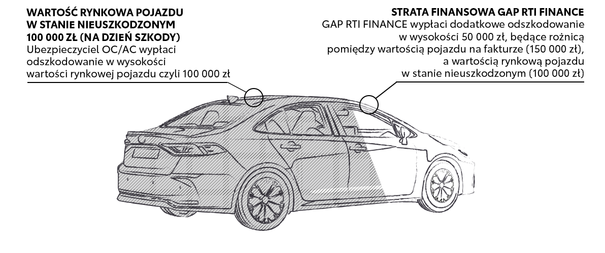Obraz przedstawia schematyczny rysunek Toyoty Corolli, z uwzględnieniem wartości rynkowej pojazdu w stanie nieuszkodzonym oraz straty finansowej GAP RTI. Na rysunku zaznaczono, że ubezpieczyciel OC/AC wypłaci odszkodowanie w wysokości wartości rynkowej pojazdu, czyli 100 000 zł. Dodatkowo, GAP RTI wypłaci dodatkowe 50 000 zł, stanowiące różnicę między wartością pojazdu na fakturze (150 000 zł) a wartością rynkową w stanie nieuszkodzonym.